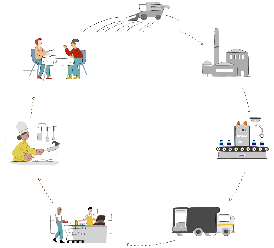 Cadena lineal: campo, industria, procesamiento, transporte, comercio, cocina, mesa